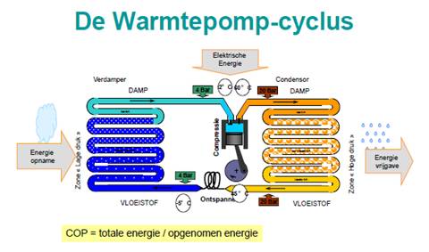 warmtepomp cyclus